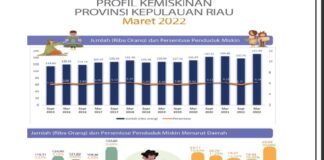 Penduduk Miskin Kepri Meningkat