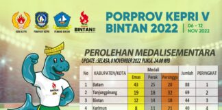 Perolehan Medali Sementara Porprov Kepri 2022: Batam Jauh Tinggalkan Pinang dan Bintan