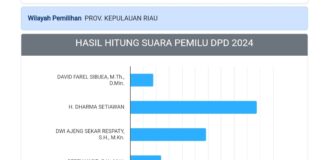 Hasil Perolehan Sementara Suara DPD RI Dapil Kepri, Dharma Semakin Tak Terkejar
