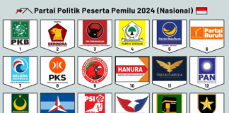 Perhitungan Sementara Suara Parpol di Batam: Gerindra Tertinggi, Disusul Nasdem dan PDIP