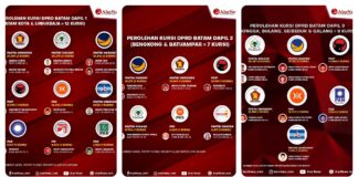 Berikut Nama-Nama 50 Anggota DPRD Batam Terpilih Periode 2024-2029