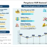 Kementerian UMKM, BP Batam, dan BRI Perkuat Akses Permodalan dan Peluang Investasi di Batam