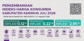 Sukses Kendalikan Harga, Karimun Catat Inflasi Terendah Se-Kepri