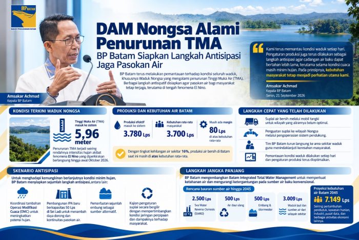 Waduk Nongsa Alami Penurunan, BP Batam Siapkan Langkah Antisipasi Jaga Pasokan Air